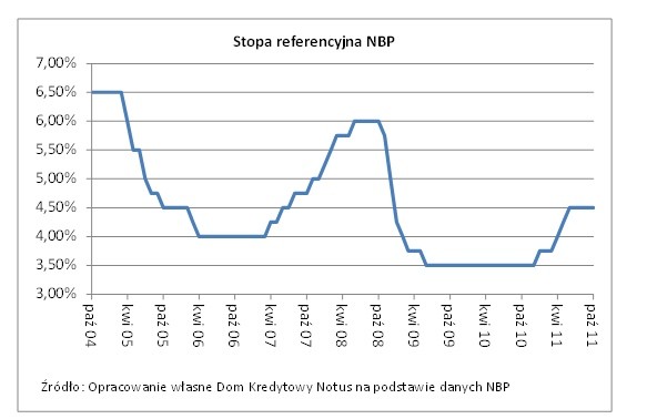 Stopy procentowe, Źródło: Notus