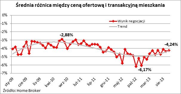 Średnia różnica między ceną ofertową i transakcyjną mieszkania