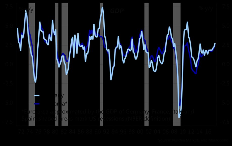 Amerykańska recesja zawsze uderzała w europejską. Na wykresie dynamika wzrostu PKB Niemiec i strefy euro