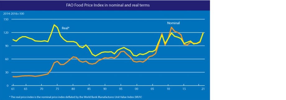 Indeks cen żywności FAO