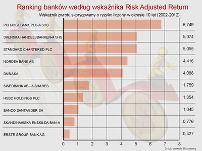 Inwestycje w banki: skandynawskie spółki najlepsze w Europie