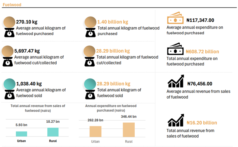 Fuel wood data [Source: National Bureau of Statistics]