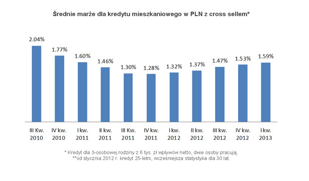 Średnie marże dla kredytu mieszkaniowego w PLN z cross sellem. Źródło: Open Finance