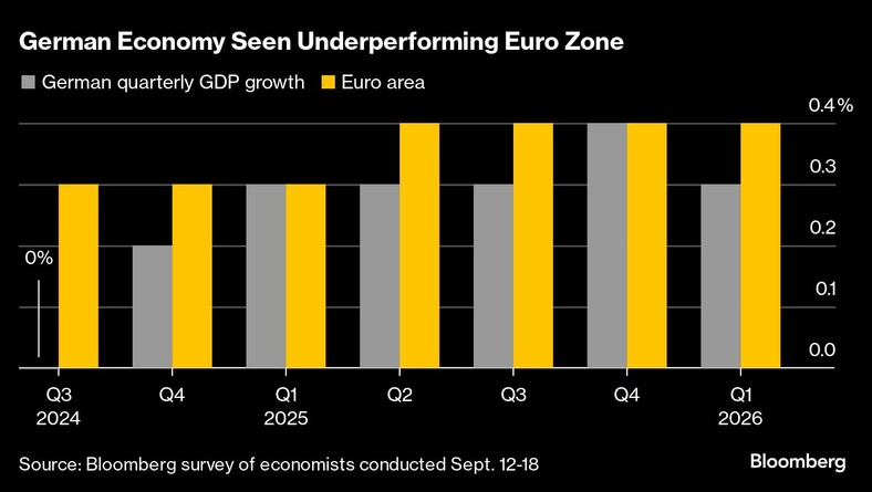 Gospodarka Niemiec postrzegana jako słabsza od strefy euro