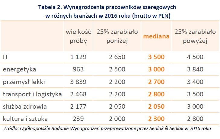 Najwyższe przeciętne wynagrodzenie na stanowiskach szeregowych otrzymywali pracownicy z branży IT. Mediana ich wynagrodzeń wyniosła 3,5 zł brutto. Najsłabiej opłacana branża to sztuka i kultura, gdzie szeregowy pracownik zarabiał przeciętnie 2,3 tys. zł brutto.