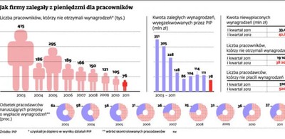 Zatory płatnicze rujnują pracowników. Przedsiębiorcom brakuje na wypłaty