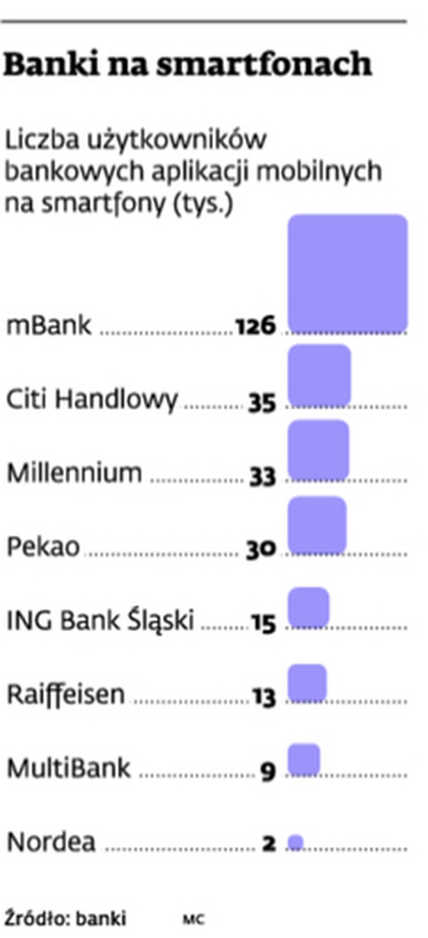 Banki na smartfonach