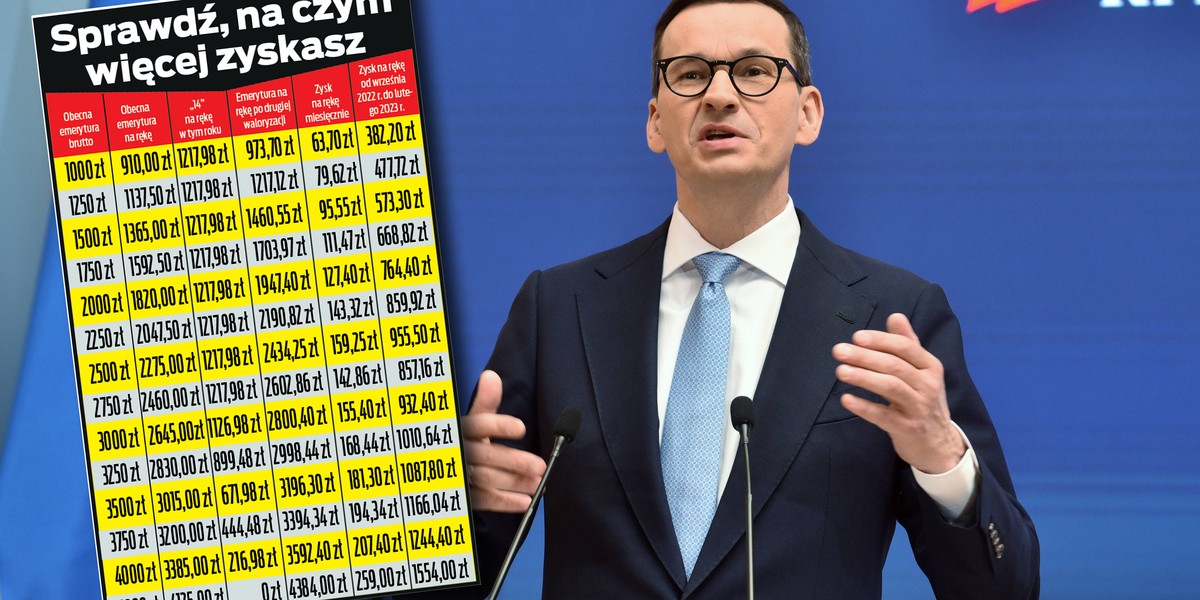 Premier Mateusz Morawiecki obiecuje czternaste emerytury co roku. Tylko czy to lepsze rozwiązanie? Czy może lepsza byłaby druga waloryzacja emerytur? Sprawdzamy. 