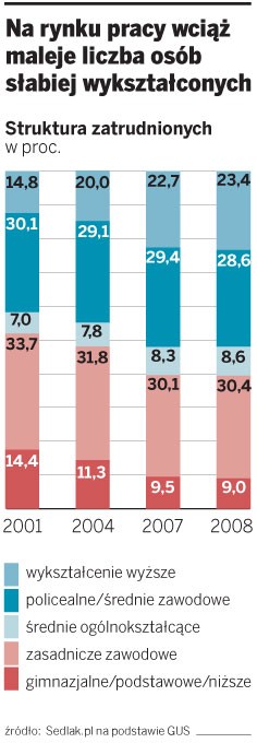 Na rynku pracy maleje liczba osób słabiej wykształconych