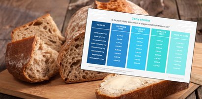 Zwykły chleb, a niezwykła podwyżka! Tak podskoczyły ceny w ciągu trzech lat [TABELKA]