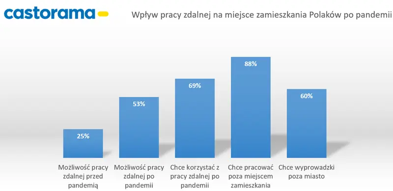 Wpływ pracy zdalnej na miejsce zamieszkania Polaków