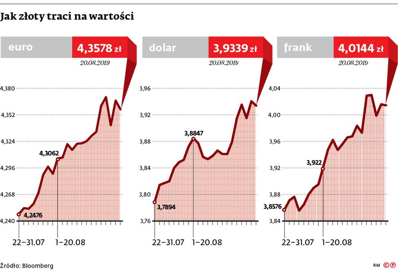 Jak złoty traci na wartości