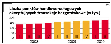 Liczba punktów handlowych akceptujących transakcje bezgotówkowe