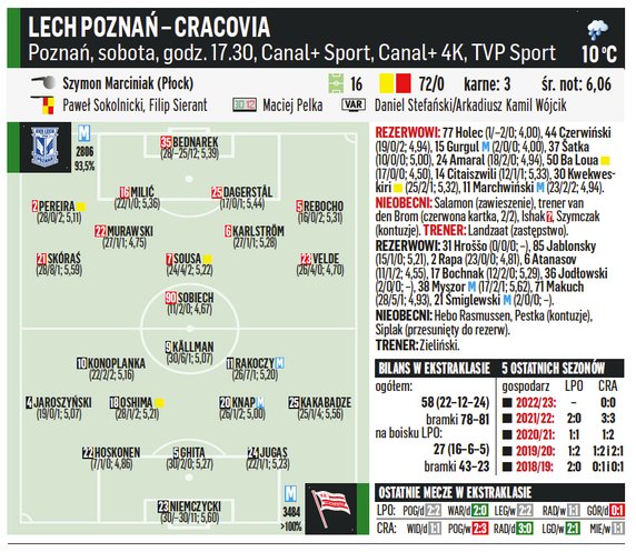 Lech Poznań – Cracovia