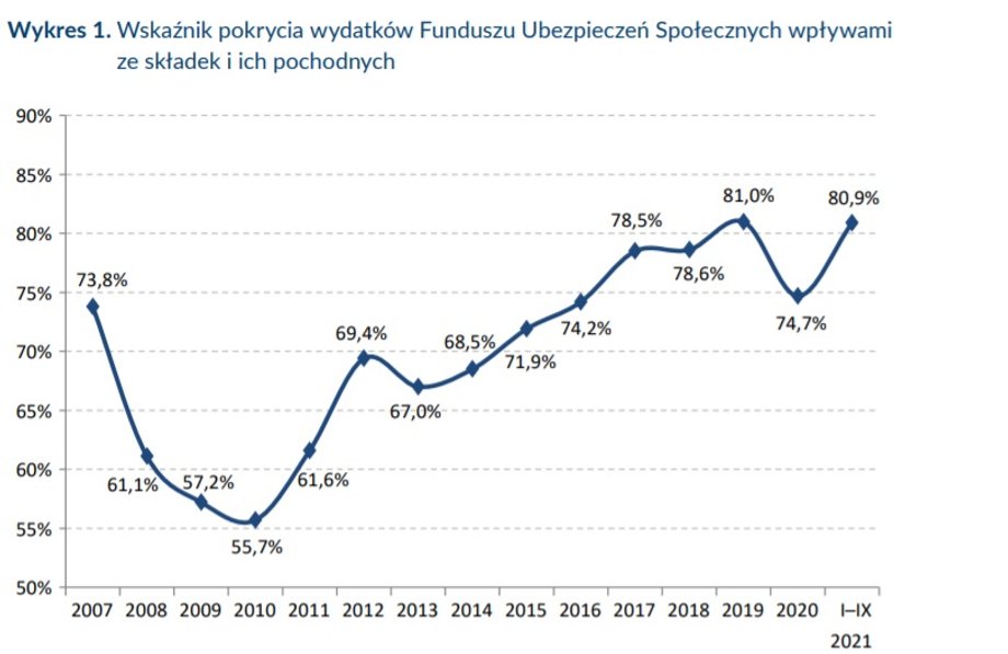 Wskaźnik pokrycia wydatków FUS składkami