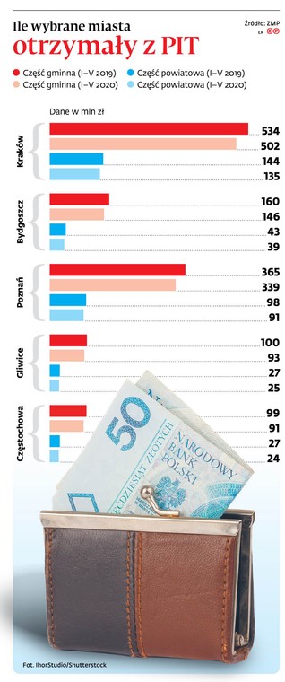 Ile wybrane miasta otrzymały z PIT