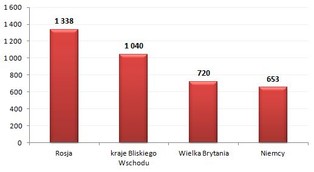 Nieruchomości w Turcji przyciągają zagranicznych inwestorów