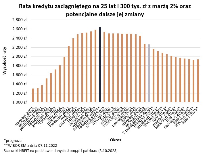 Rata kredytu zaciągniętego na 25 lat i 300 tys. zł z marżą 2% oraz potencjalne dalsze jej zmiany