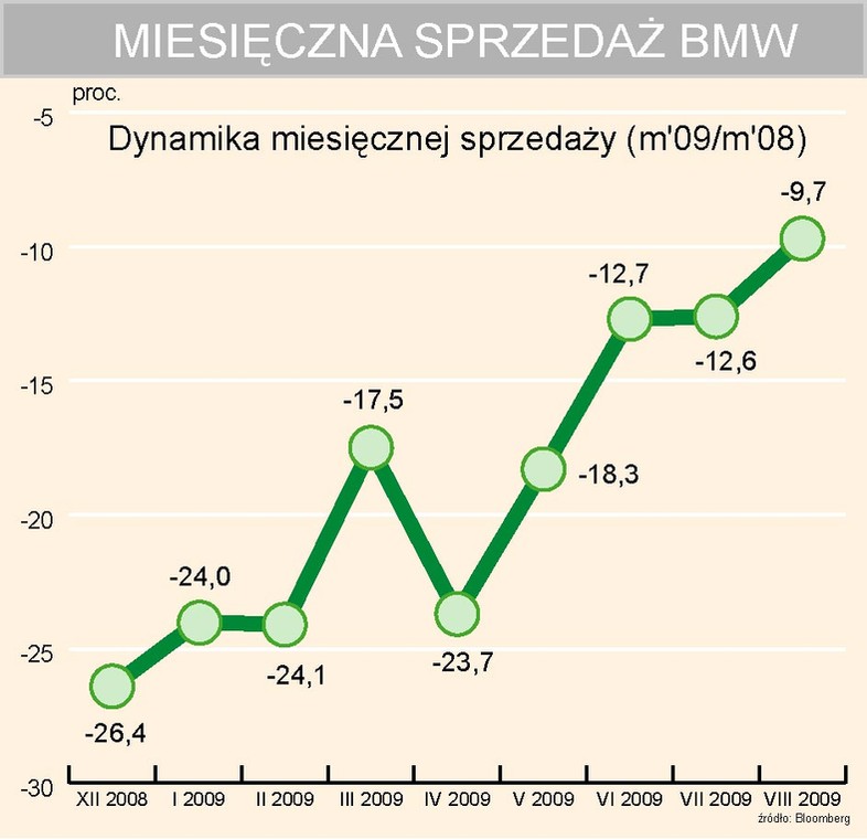 Dynamika miesięcznej sprzedaży BMW AG