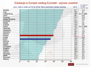 Wyższe wykształcenie Polaków na tle Unii Europejskiej - statystyki