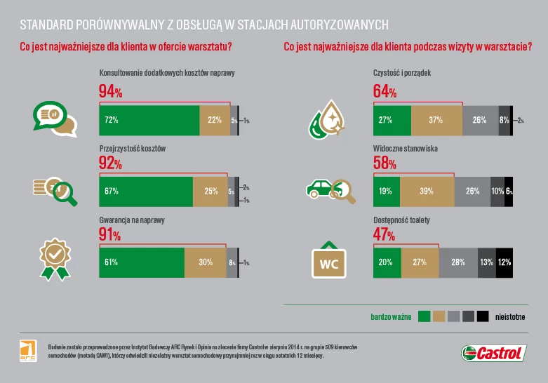 Castrol Service Plus - standard porównywalny z ASO