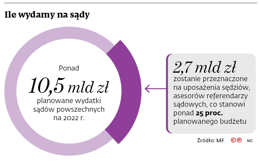 Ile wydamy na sądy