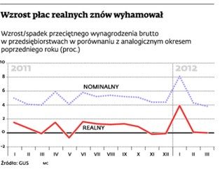 Realne płace są takie jak przed rokiem. Wzrosły pensje górników