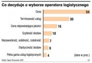 Co decyduje o wyborze operatora
            logistycznego