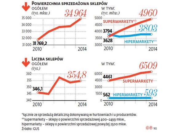 Powierzchnia sprzedażowa sklepów