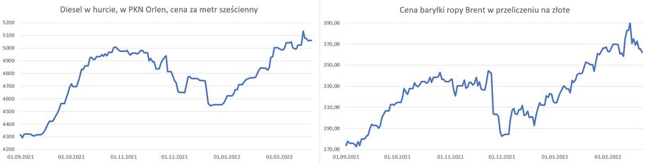 Notowania ropy w złotych i ceny oleju napędowego na rynku hurtowym