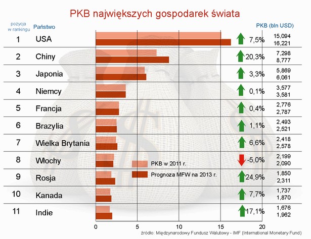 PKB największych gospodarek świata - prognoza MFW na 2013 r.