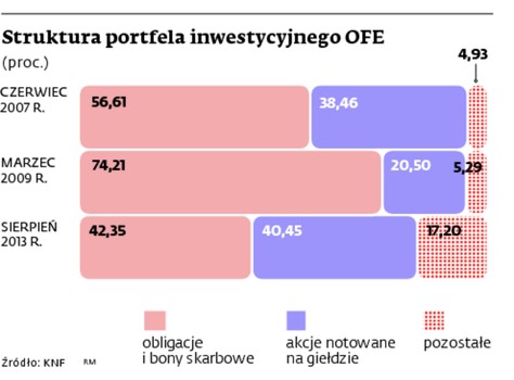 Struktura portfela inwestycyjnego OFE