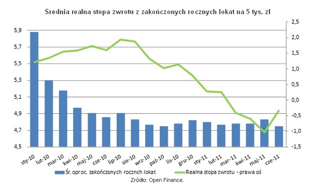 Średnia realna stopa zwrotu z zakończonych rocznych lokat na 5 tys. zł