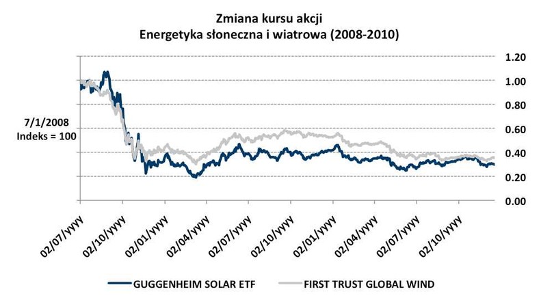 Zmiana kursu akcji. Energetyka słoneczna i wiatrowa (2008-2010) Źródło: Bloomberg. Obliczenia własne.