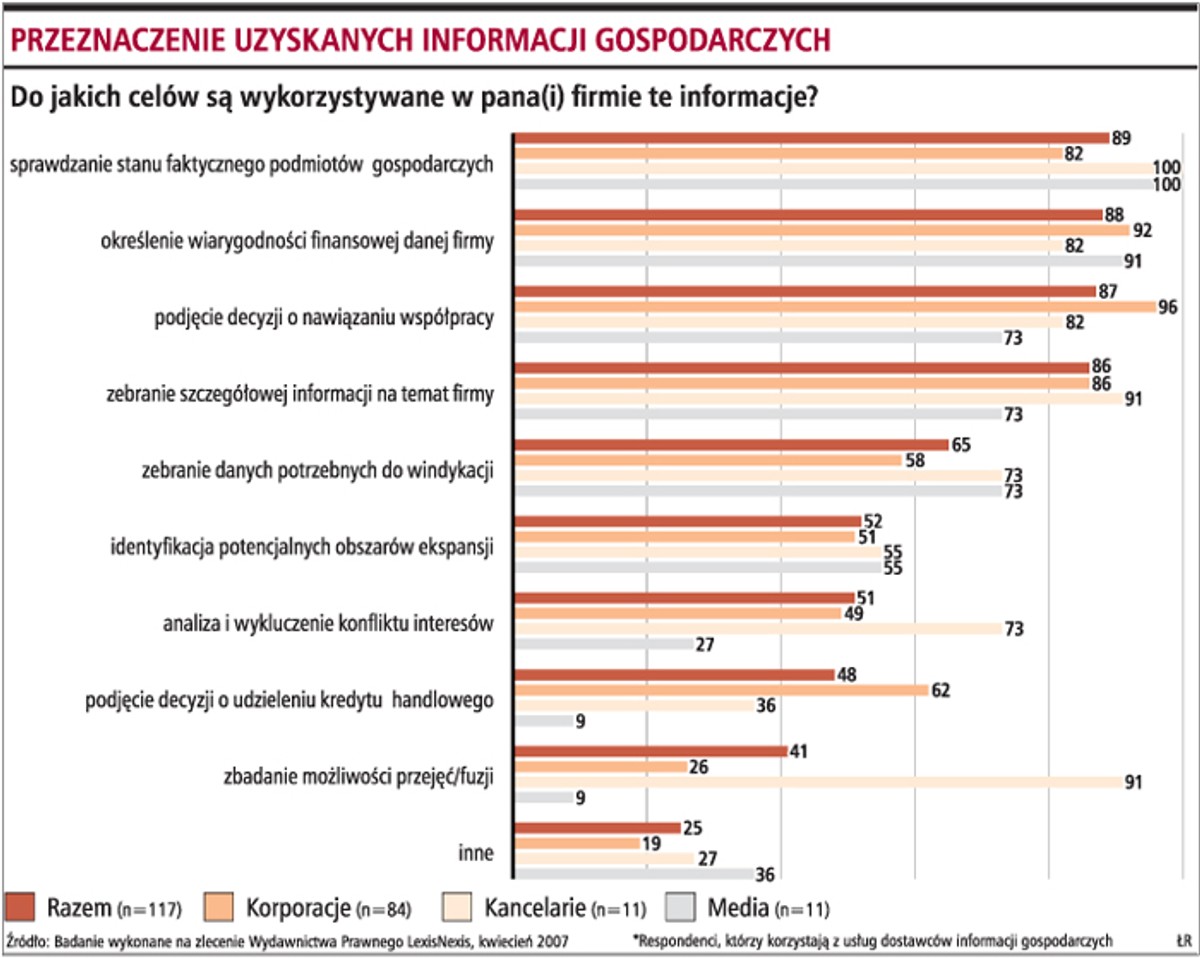 Przeznaczenie uzyskanych informacji gospodarczych
