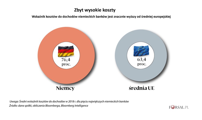 Kolejnym słabym punktem niemieckiego systemu bankowego jest niedostateczna kontrola kosztów. Po części ma to związek z wysokimi kosztami pracy i tworzeniem rezerw. Niemieckie banki nadrabiają też zaległości w inwestycjach w IT. <br>
Deutsche Bank wie również, że musi dobrze płacić czołowym bankierom inwestycyjnym, jeśli chce zatrzymać najlepszych fachowców i utrzymać przewagę na rynku.  <br>
Niemiecki najwyższy organ nadzoru bankowego niedawno publicznie upomniał krajowych pożyczkodawców za ich niepowodzenia w redukowaniu kosztów w ciągu ostatniej dekady.