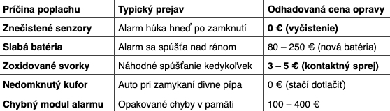 Prehľad príčin a nákladov na opravu.