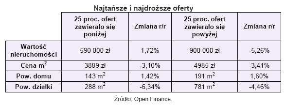 Najtańsze i najdroższe oferty