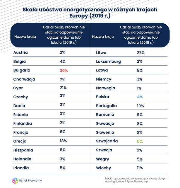 Skala ubóstwa energetycznego w różnych krajach Europy