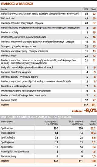 Więcej uprawnień dla zadłużonych przedsiębiorców