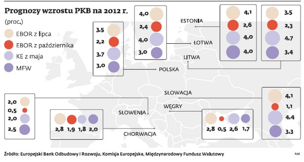 Prognozy wzrostu PKB dla Europy Środkowej na 2012 rok.