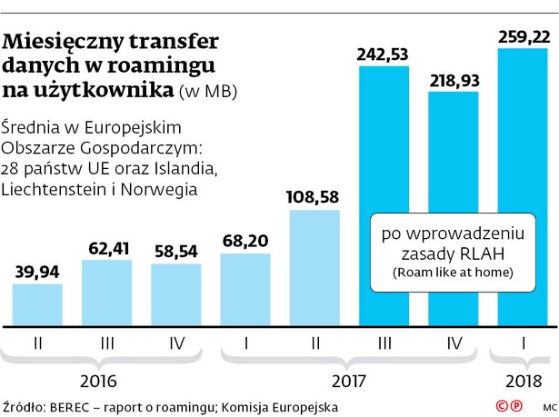 Miesięczny transfer danych w roamingu na użytkownika (w MB)