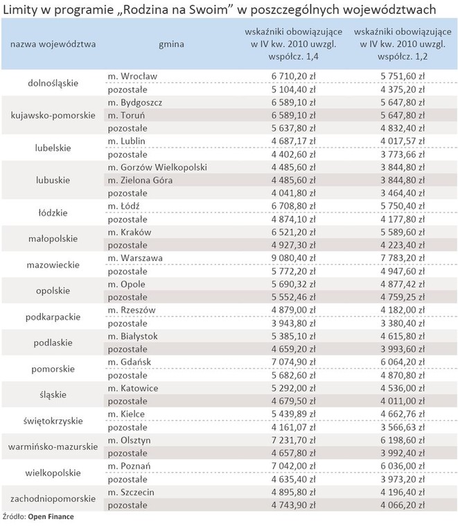 Limity w programie Rodzina na Swoim w poszczególnych województwach