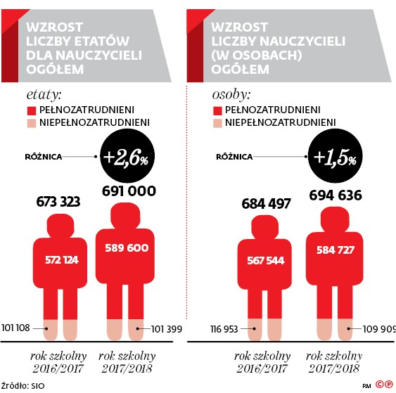 Wzrost liczby etatów dla nauczycieli ogółem