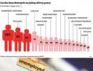 Urzędy pracy: 52 bezrobotnych w kolejce po etat