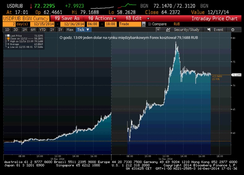 Notowania USDRUB 15-16.gru.2014