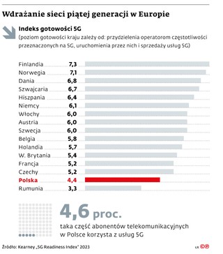 Wdrażanie sieci piątej generacji w Europie