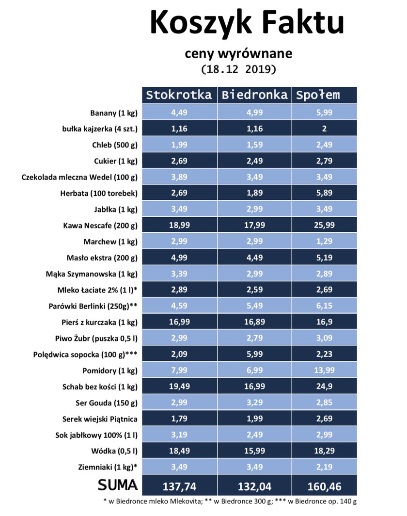 Koszyk Faktu: grudzień 2019.