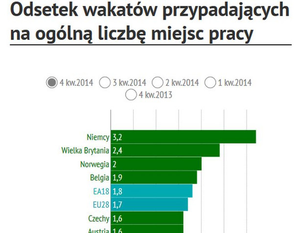 Wskaźnik wolnych miejsc pracy w Polsce wśród najniższych UE. Oto najnowsze dane Eurostatu