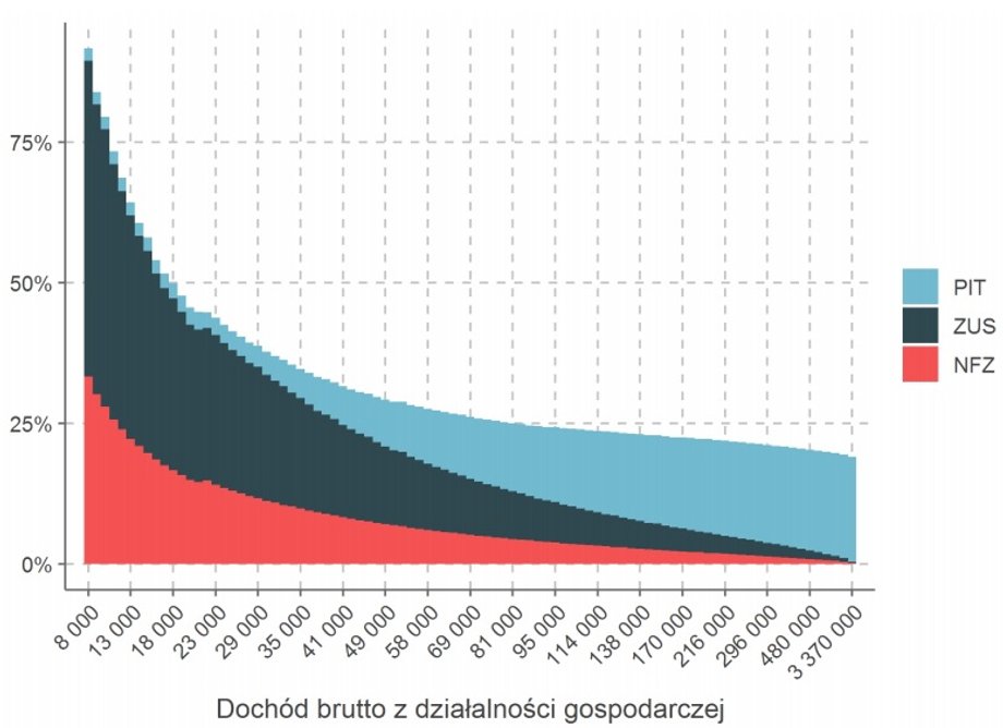 Obciążenie podatkowo-składkowe (poniżej 100 proc., bez Funduszu Pracy i Funduszu Gwarantowanych Świadczeń Pracowniczych) względem dochodu w grupach
centylowych - osoby o dochodzie wyłącznie z działalności gospodarczej.